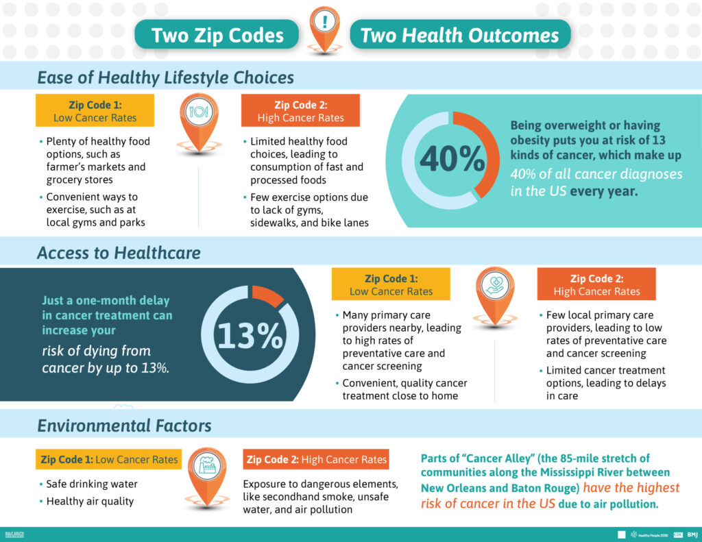 Two zip codes - two health outcomes
